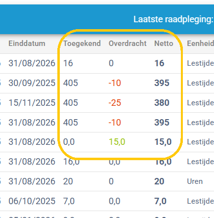 Laatste raadpleging: 
Einddatum 
Toegekend Overdracht 
Netto 
Eenheid 
31/08/2026 
16 
0 
16 
Lestijde 
30/09/2025 
405 
-10 
395 
Lestijde 
15/11/2025 
405 
- 25 
380 
Lestijde 
31/08/2026 
405 
-10 
395 
Lestijde 
31/08/2026 
0,0 
15,0 
15,0 
Lestijde 
31/08/2026 
16,0 
U,U 
10,0 
Lestijde 
31/08/2026 20 
0 
20 
Uren 
06/10/2025 7,0 
0,0 
7,0 
Lestijde 