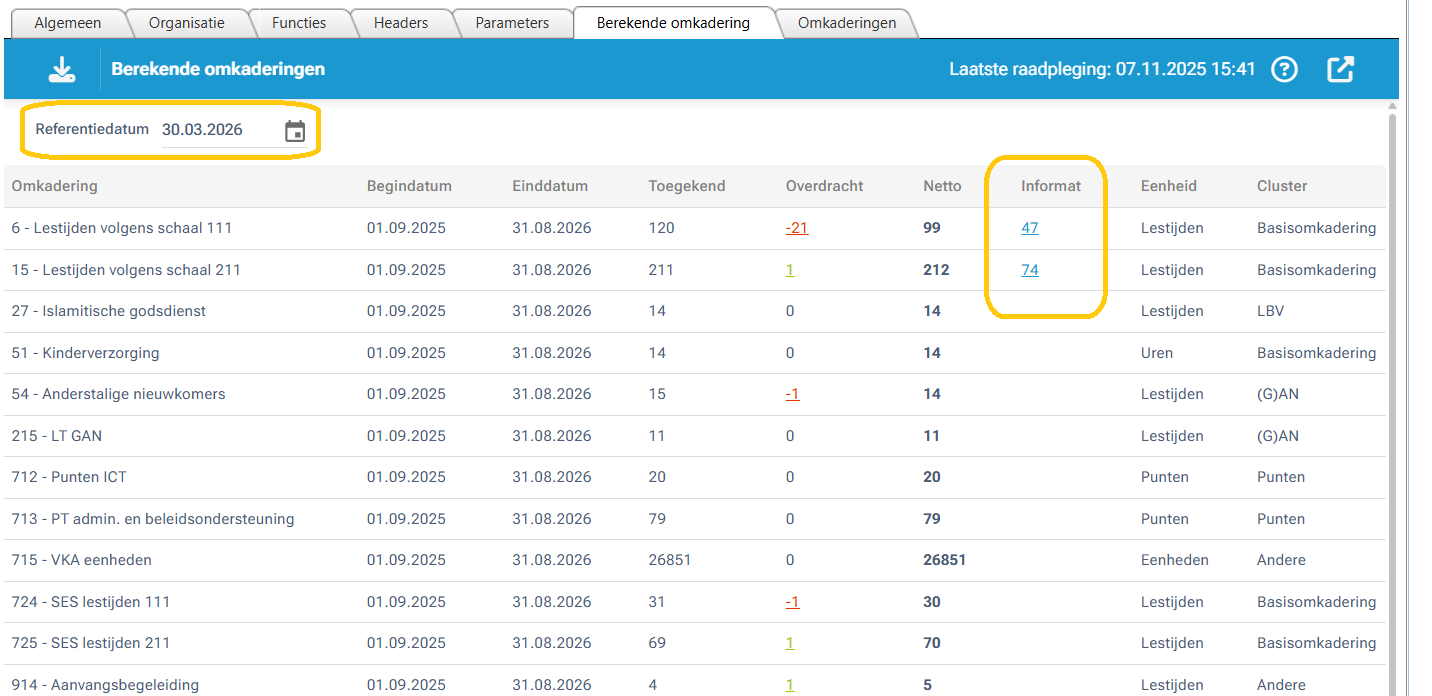 Algemeen Organisatie Functies Headers Parameters Berekende omkadering Omkaderingen Berekende omkaderingen Laatste raadpleging: 07.11.2025 15:41 Referentiedatum 30.03.2026 Omkadering Begindatum Einddatum Toegekend Overdracht Netto Informat Eenheid Cluster 6 - Lestijden volgens schaal 111 01.09.2025 31.08.2026 120 -21 99 47 Lestijden Basisomkadering 15 - Lestijden volgens schaal 211 01.09.2025 31.08.2026 211 1 212 74 Lestijden Basisomkadering 27 - Islamitische godsdienst 01.09.2025 31.08.2026 14 0 14 Lestijden _BV 51 - Kinderverzorging 01.09.2025 31.08.2026 14 0 14 Urer Basisomkadering 54 - Anderstalige nieuwkomers 01.09.2025 31.08.2026 15 -1 14 Lestijden (G)AN 215 - LT GAN 01.09.2025 31.08.2026 11 0 11 Lestijden (G)AN 712 - Punten ICT 01.09.2025 31.08.2026 20 0 20 Punten Punten 713 - PT admin. en beleidsondersteuning 01.09.2025 31.08.2026 79 0 79 Punten Punten 715 - VKA eenheden 01.09.2025 31.08.2026 26851 0 26851 Eenheden Andere 724 - SES lestijden 111 01.09.2025 31.08.2026 31 -1 30 Lestijden Basisomkadering 725 - SES lestijden 211 01.09.2025 31.08.2026 69 1 70 Lestijden Basisomkadering 914 - Aanvangsbegeleiding 01.09.2025 31.08.2026 4 Lestijden Andere + 1 5 